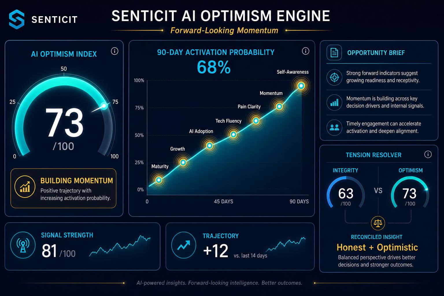 Meridian Signal dashboard — AI Optimism Index 73/100 (Building Momentum), 90-day Activation Probability 68%, seven signal trajectory, Opportunity Brief and Tension Resolver reconciling Integrity 63 with Optimism 73