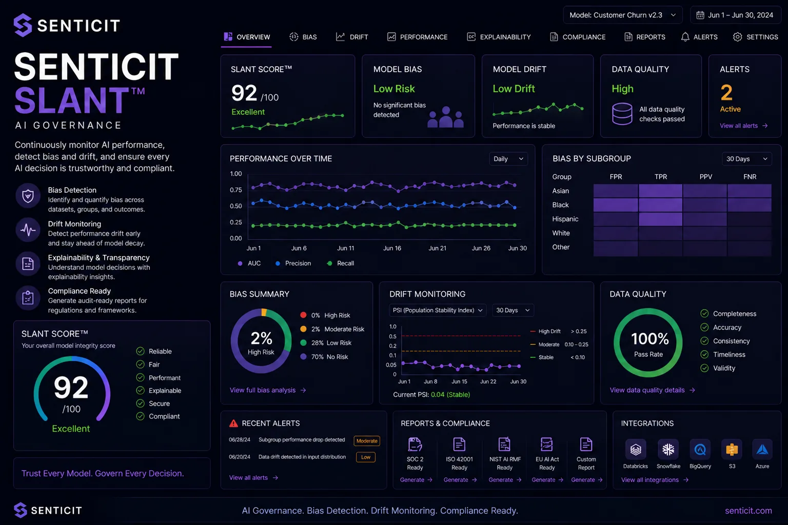 Meridian Governance AI Governance dashboard — Slant Score 92/100 with bias detection, drift monitoring, performance over time, bias by subgroup heatmap, data quality metrics, recent alerts, and compliance reports for SOC 2, ISO 42001, NIST AI RMF, and EU AI Act